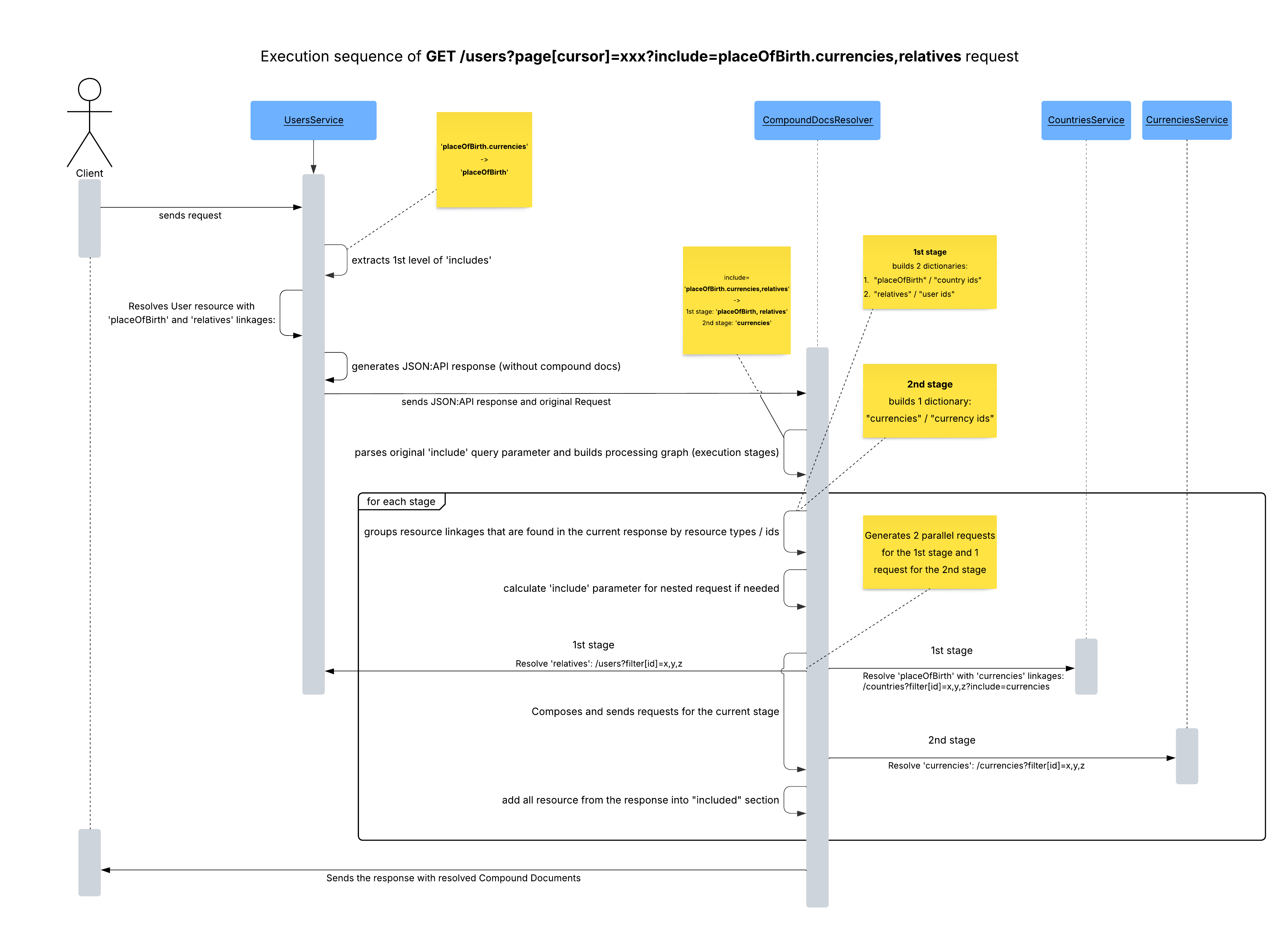 Compound Docs Sequence Diagram Compound Docs Sequence Diagram
